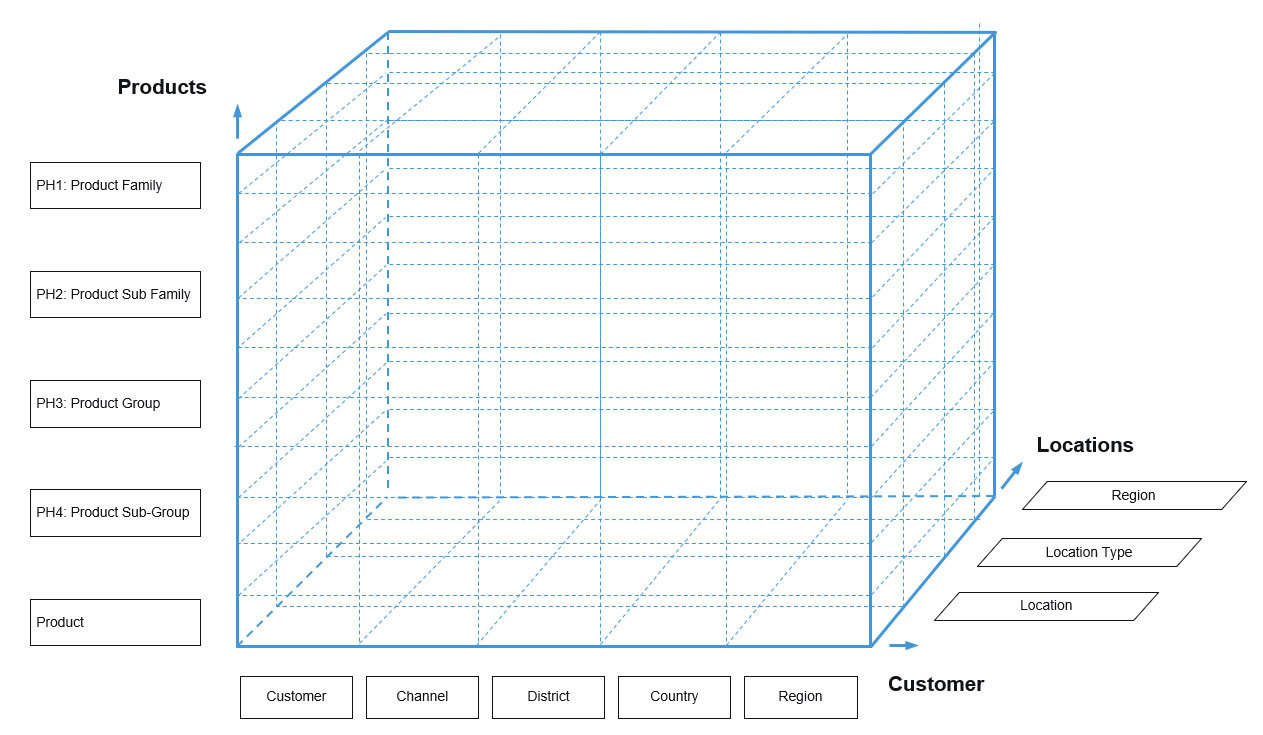 Planning - Products | Customer | Locations