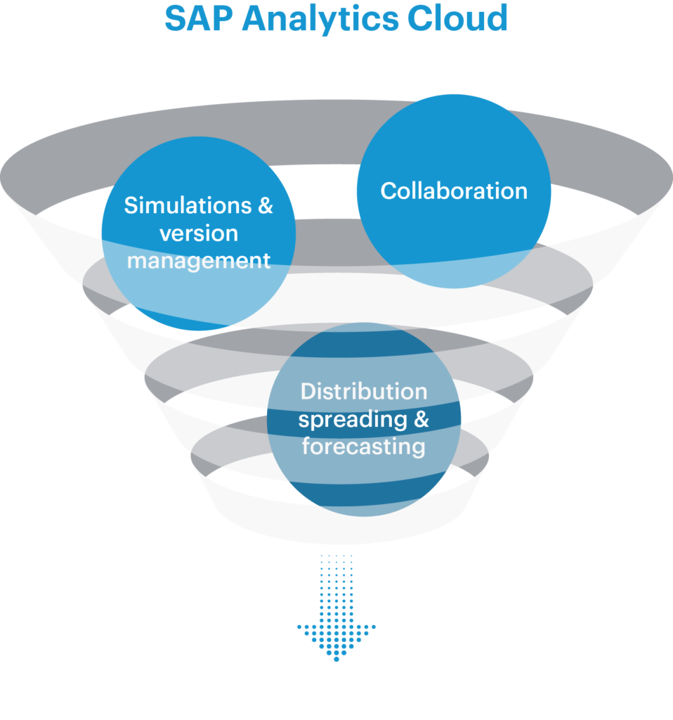 Planning with Westernacher: SAP Analytics Cloud