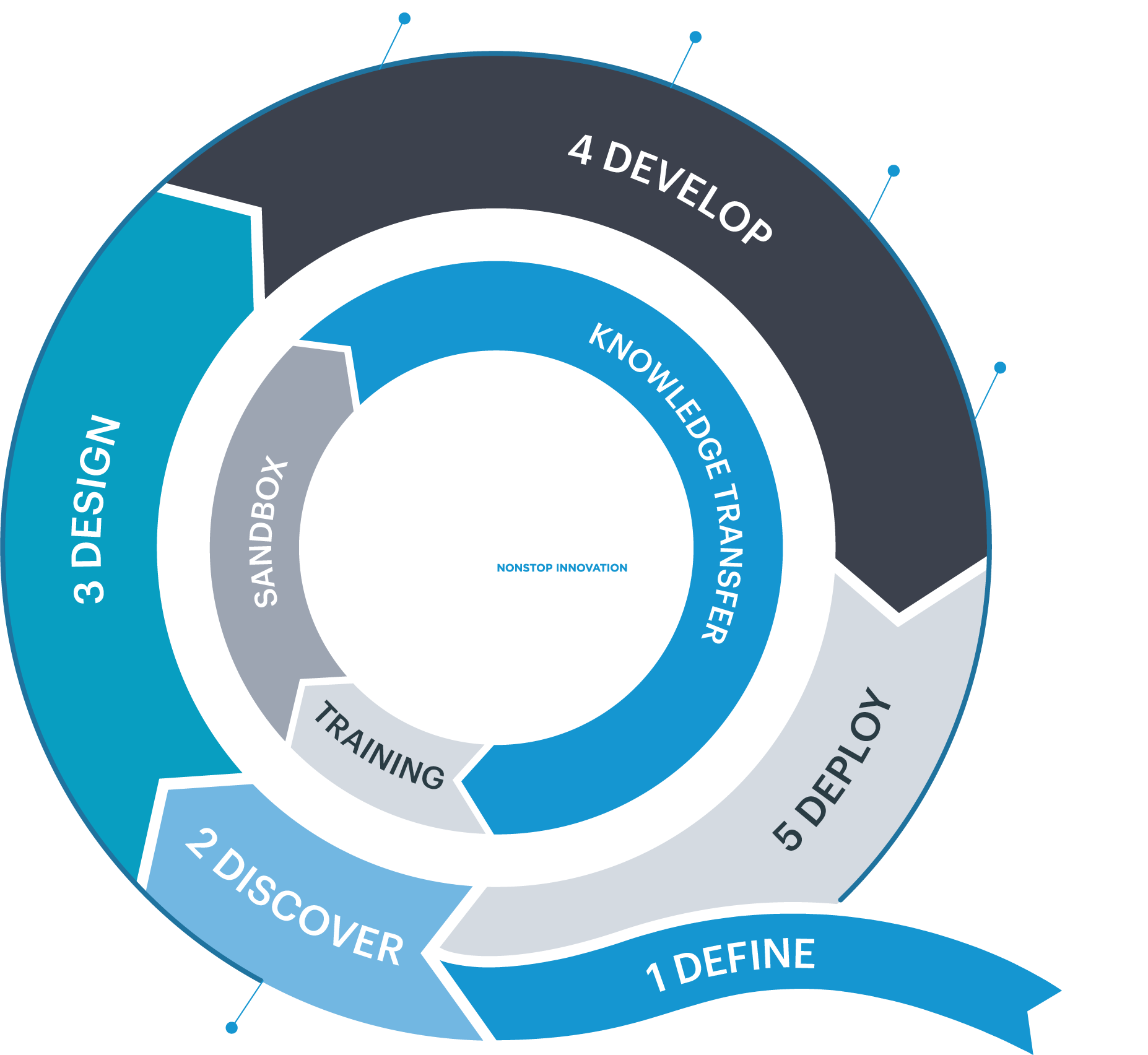 Implement the best-fit solution with you in mind. | Westernacher Consulting