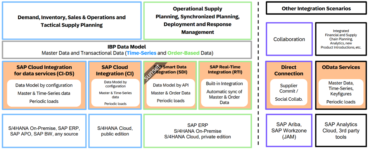 Top 5 highlights from SAP IBP 2402