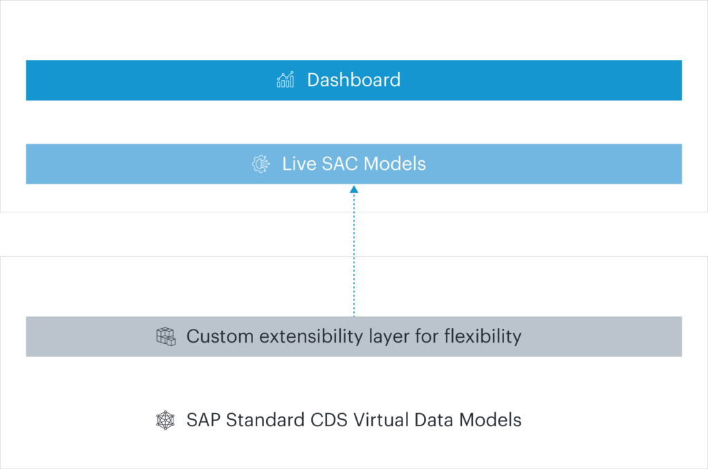 SAP Analytics Cloud