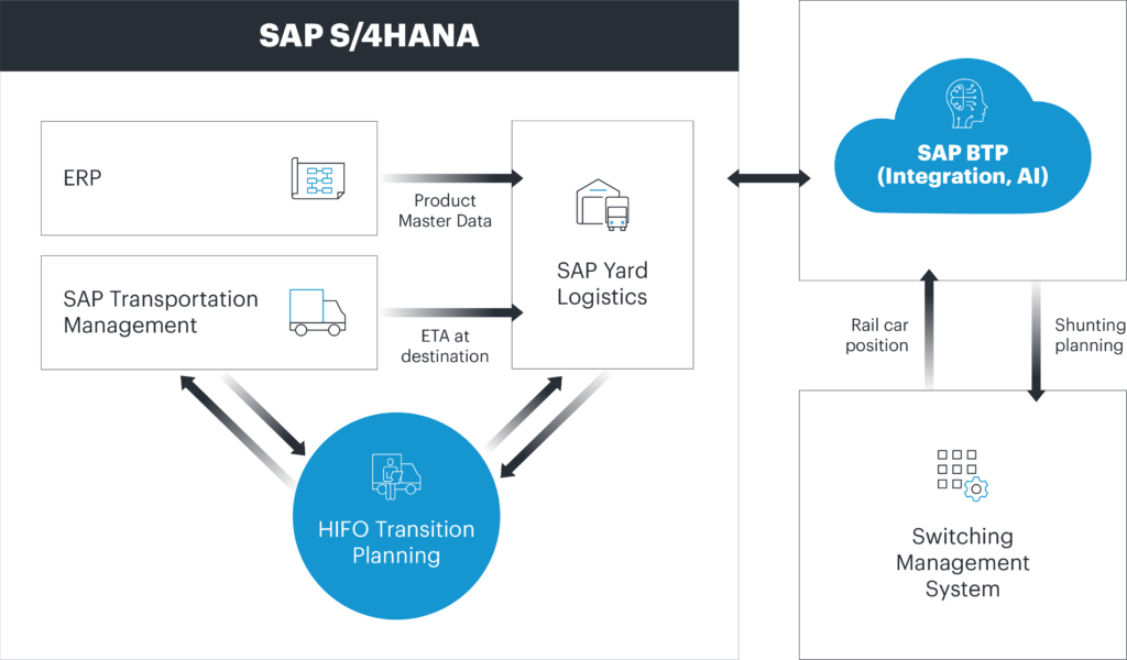 SAP as Innovation For Railway Hubs