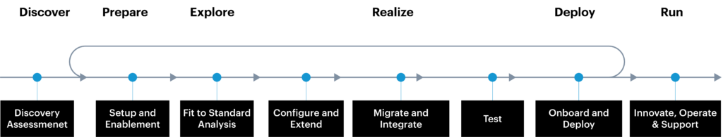 SAP Activate Phases