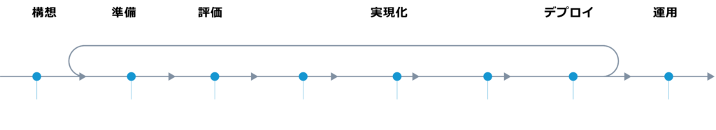 SAP Activate方法論