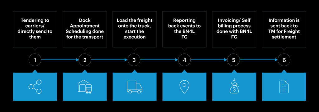 Harnessing transportation visibility for smarter logistics.