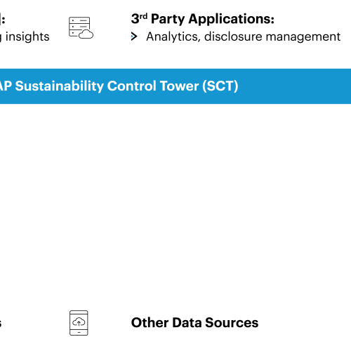 Why SAP Sustainability Control Tower?