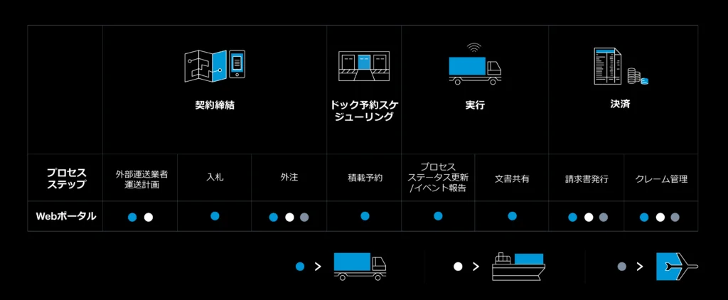 輸送の可視化が実現するスマート物流 3 BN4L Freight Collaborationがサポートする輸送モード別コミュニケーションチャネル