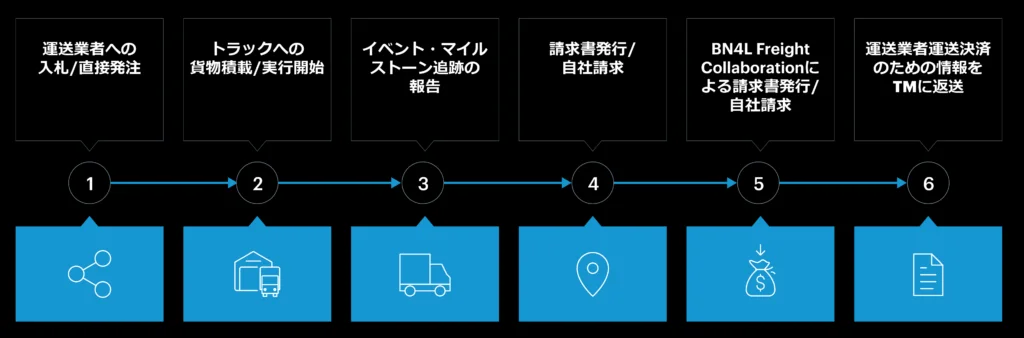 輸送の可視化が実現するスマート物流 2 BN4L Freight Collaborationプロセスの概要