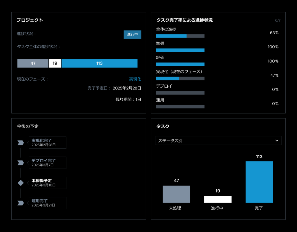 SAP Cloud ALMdで安心のプロジェクト管理