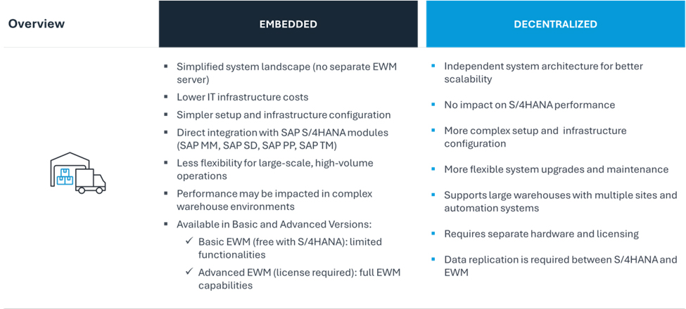 EWM integration with S/4HANA and deployment options to consider. 2 processing delays and increasing operational efficiency—perfect for businesses with moderate warehouse needs. EWM