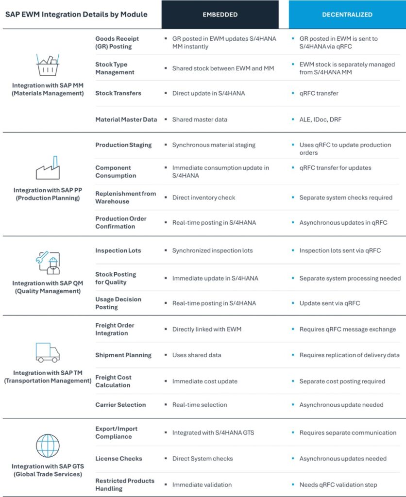 EWM integration with S/4HANA and deployment options to consider. 4 SAP Extended Warehouse Management integrates with various SAP modules to streamline warehouse operations and ensure data consistency. EWM.
