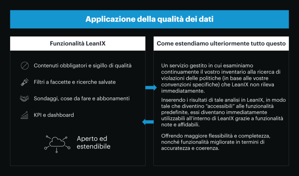 Ottimizzazione e automazione della qualità dei dati in LeanIX. 5 Optimizing and Automating Data Quality in LeanIX