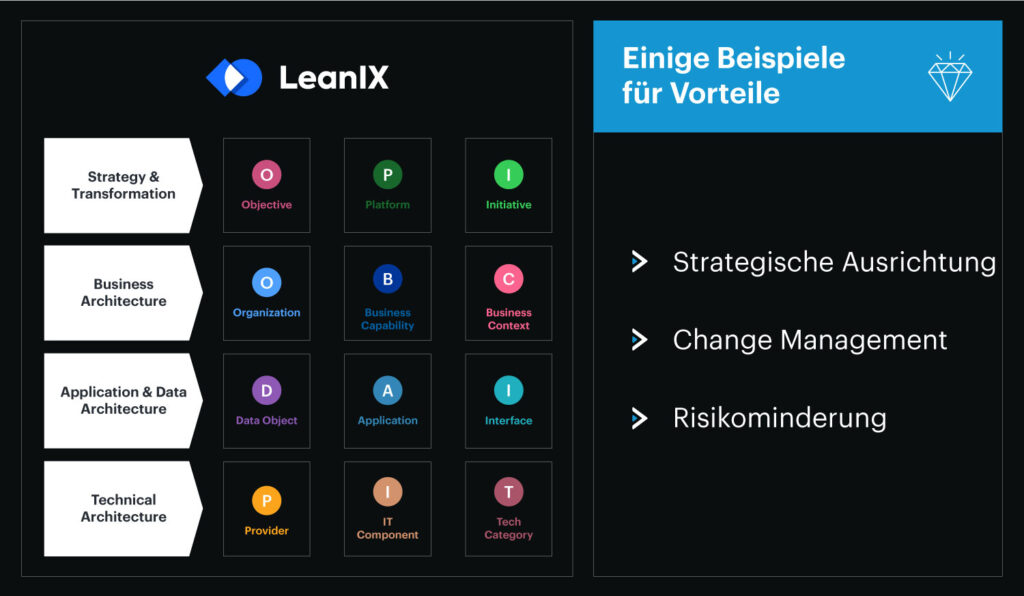 Die Synergie von SAP LeanIX und SAP Signavio. 2 The Synergy of LeanIX and Signavio.