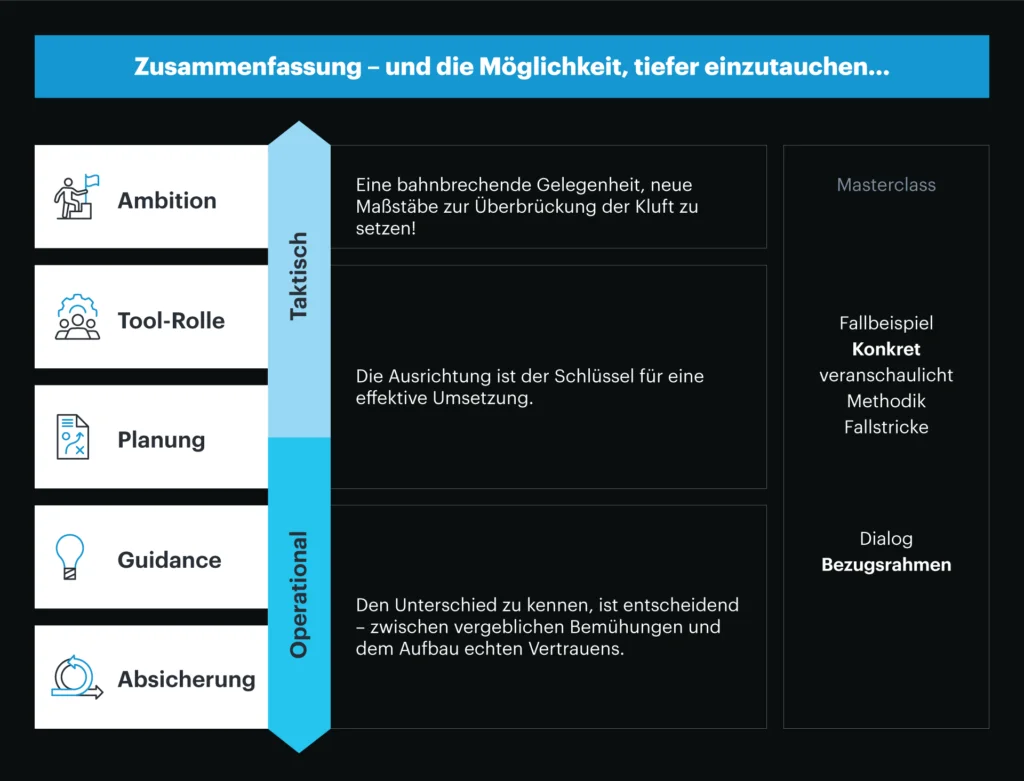 Einführung eines datengesteuerten EAM. 5 Adopting data-driven EAM