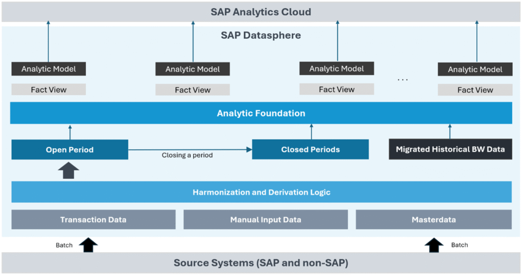 EWE modernizes reporting with SAP Datasphere and SAC.