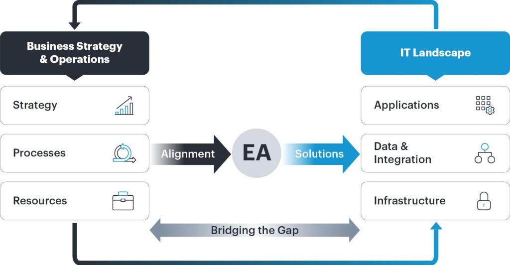 Core to any M&A is the organisational transformation.