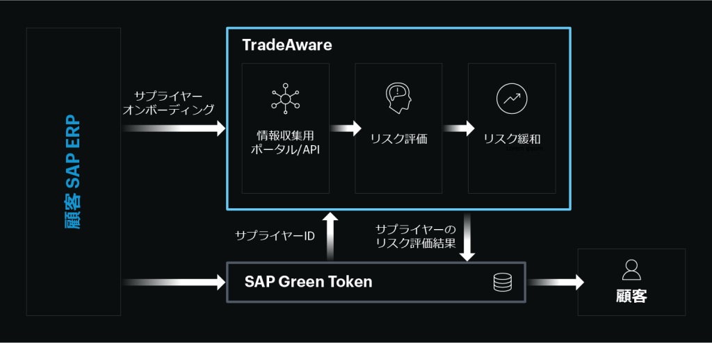 顧客SAP ERP