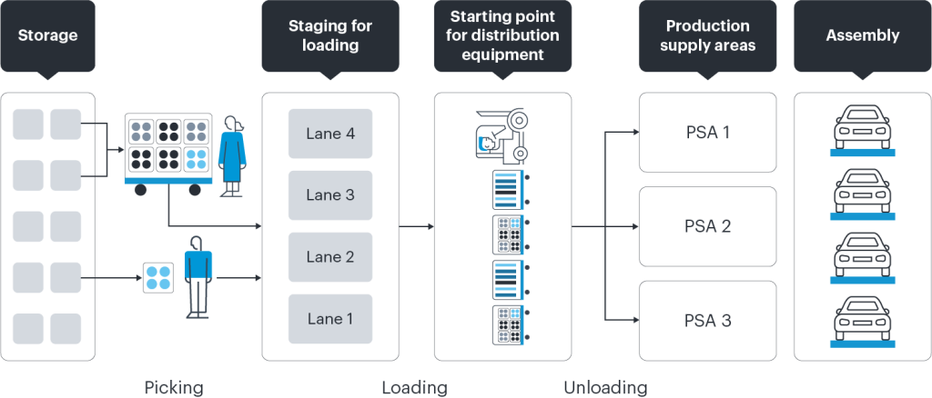 Tugger trains in Manufacturing with SAP EWM: From transport to orchestration