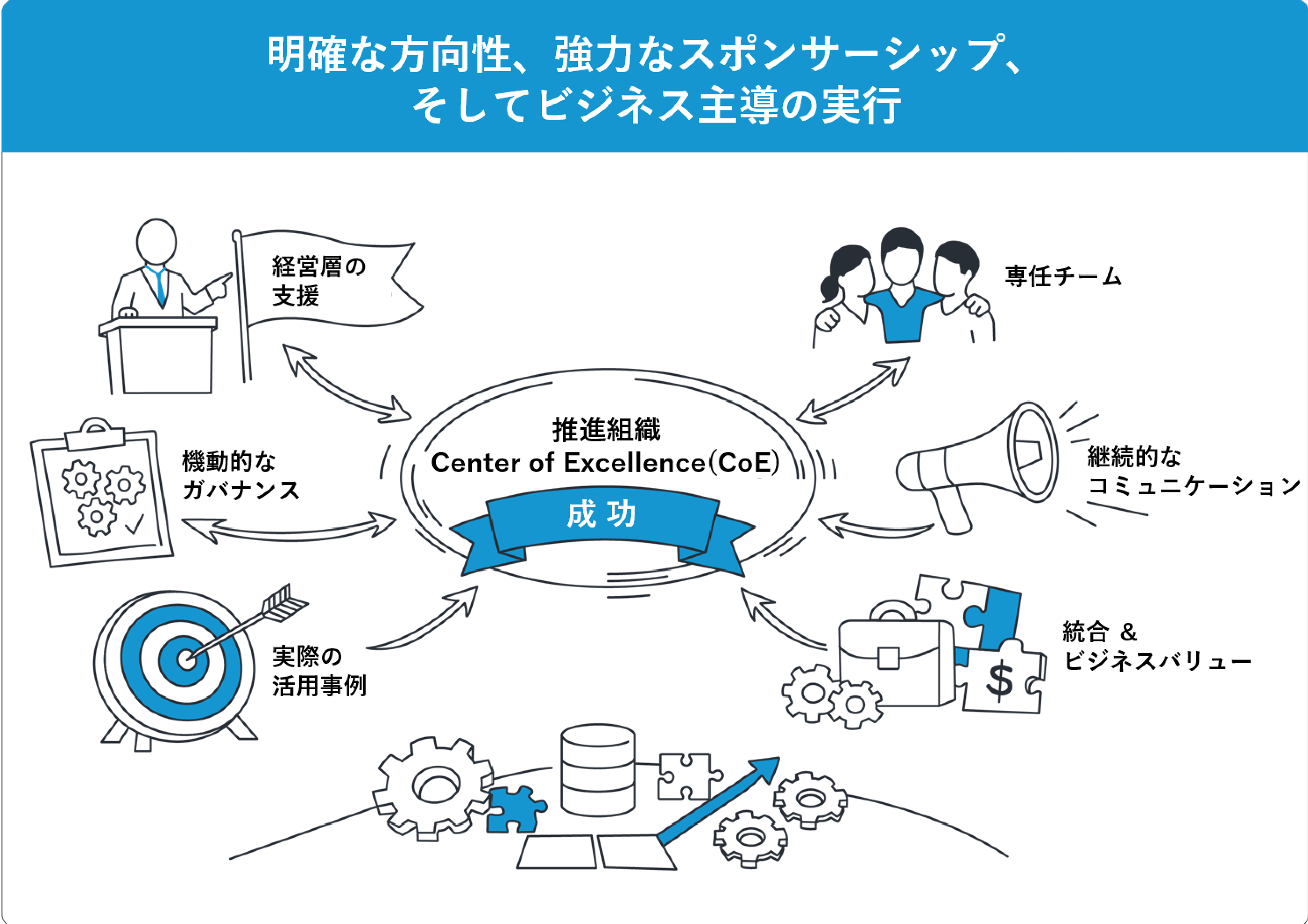 マネジメントとエンタープライズのためのセンターオブエクセレンス