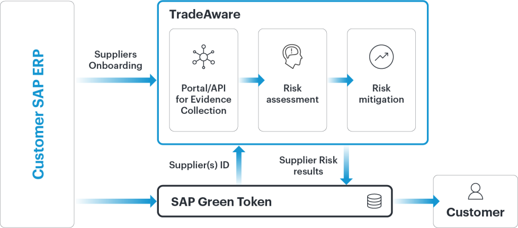 Sustainability with Westernacher Consulting