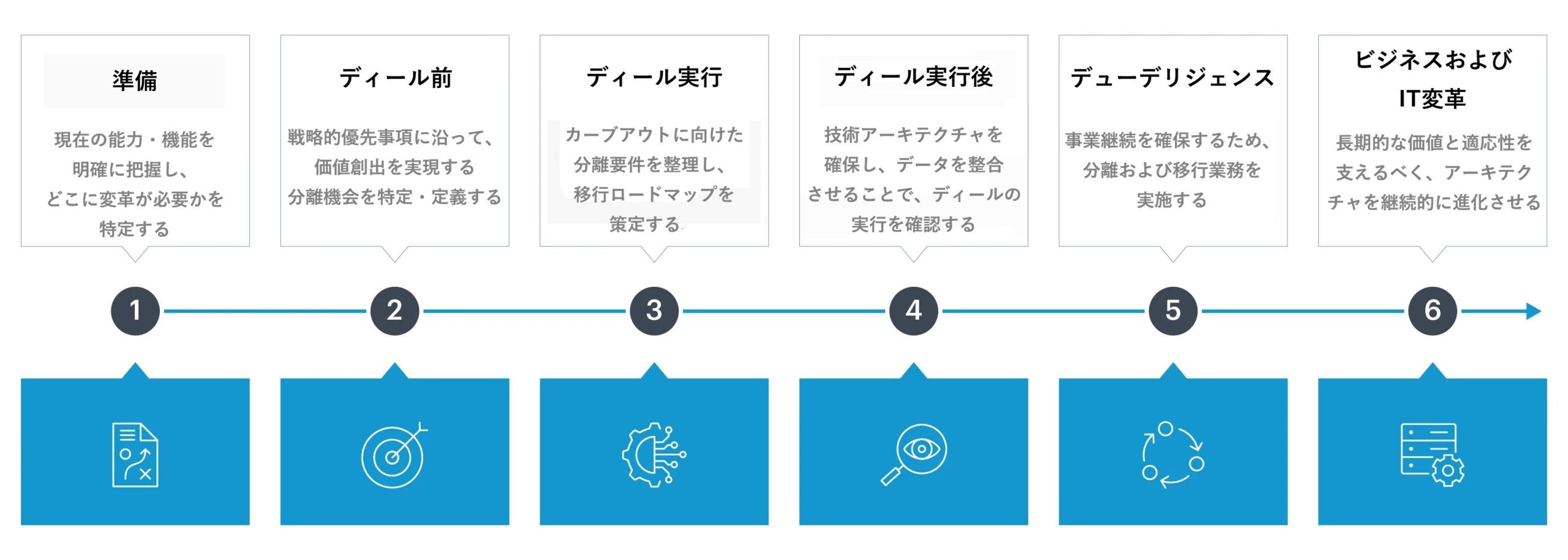 手放すためのアーキテクチャ：自信と確信を持って事業分離を実現