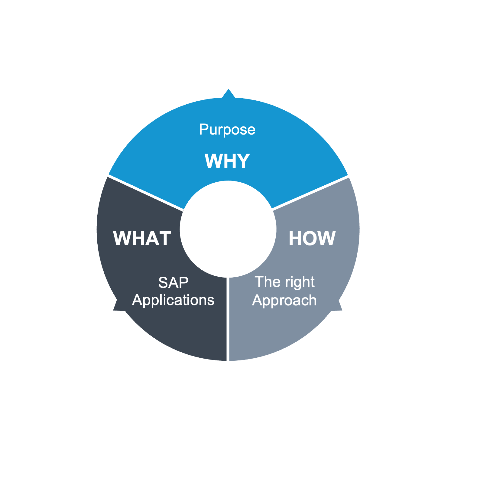Digital transformation with westernacher consulting