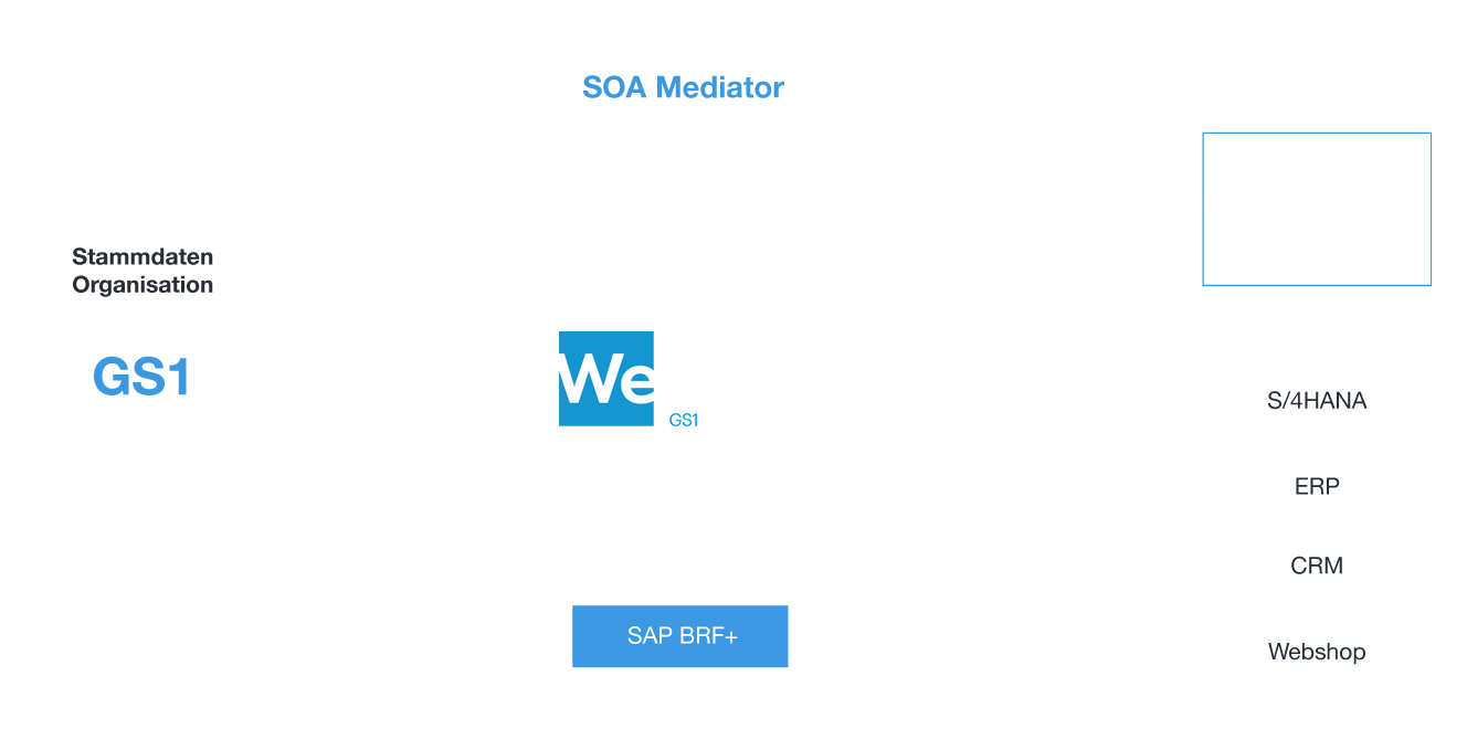 We sync | GS1 Tool für SAP ECC und SAP S/4HANA. Westernacher Consulting.