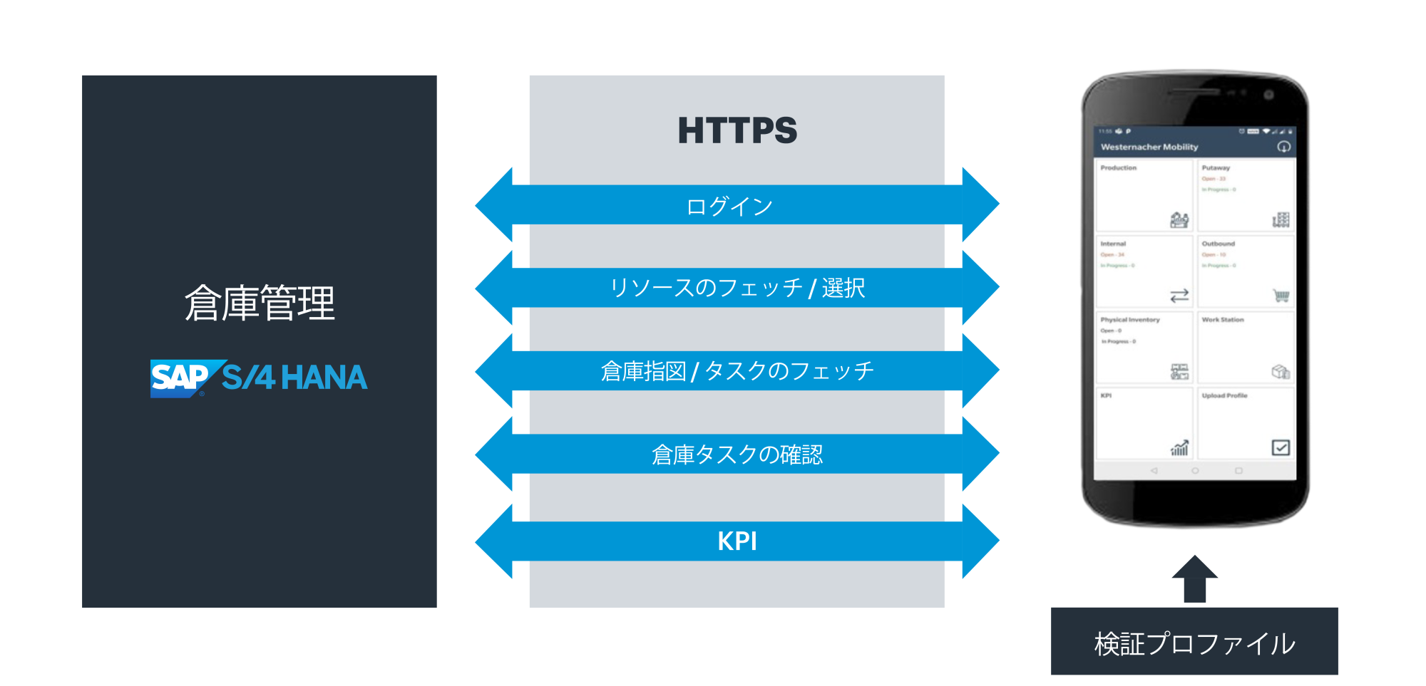 Westernacher We scan SAP S/4HANA Cloud