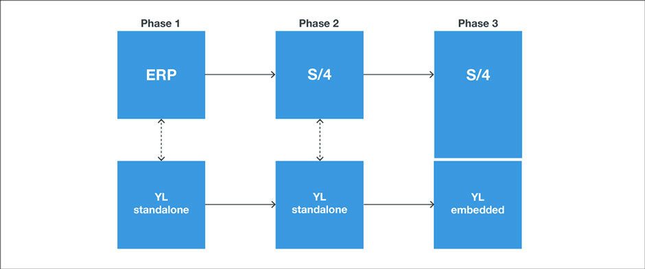 Westernacher article: SAP Yard Logistics is now available on SAP S/4HANA