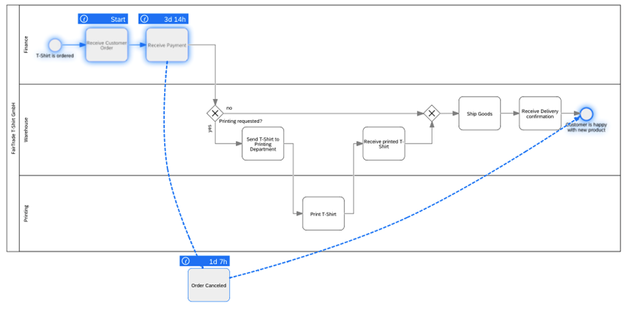 SAP Signavio Process Intelligence