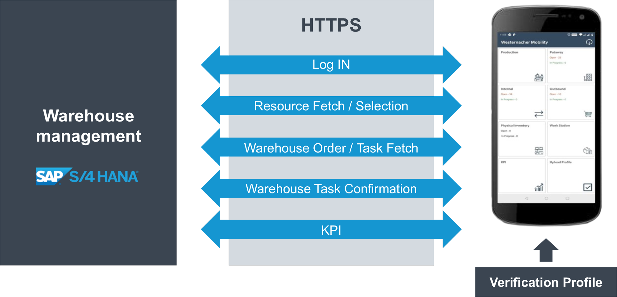 SAP S/4HANA Warehouse Management Cloud Mobility Architecture. With Westernacher Consulting.