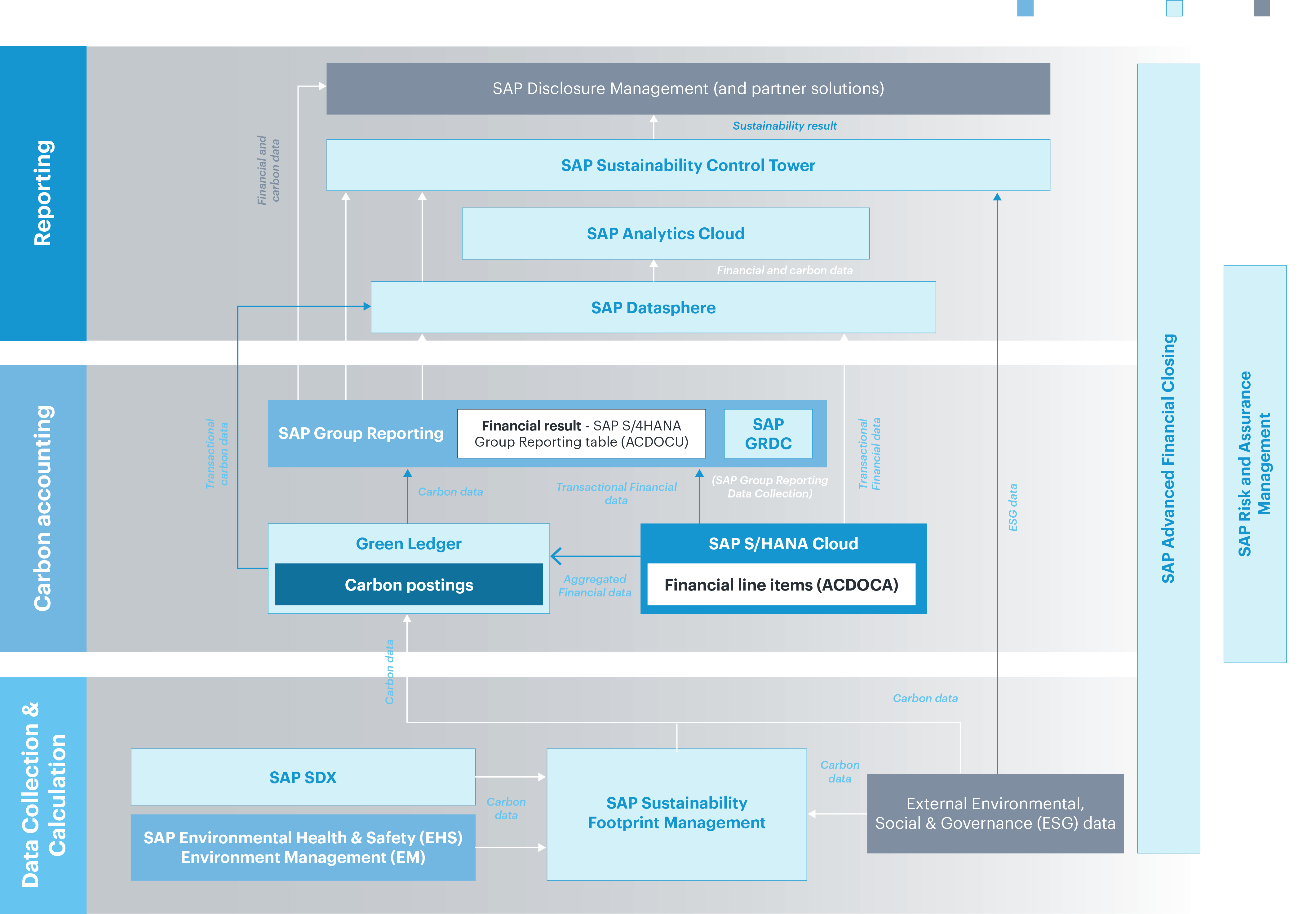 SAP Sustainability Data Exchange (SDX)