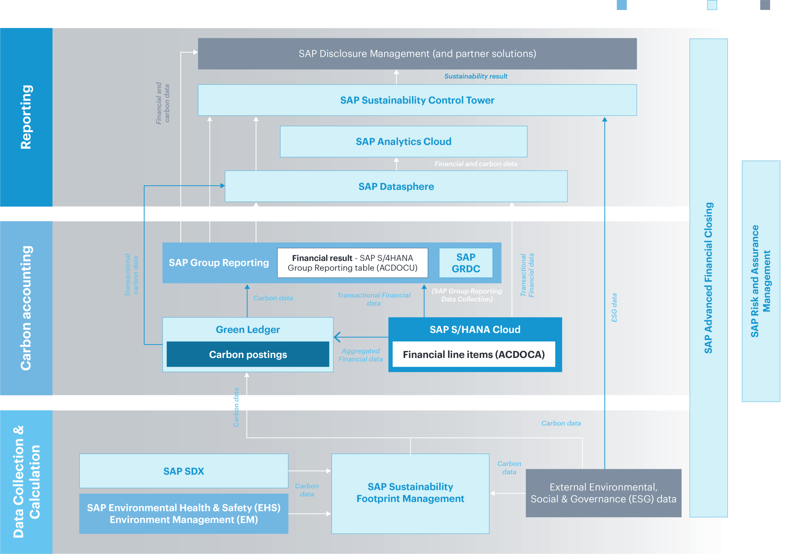 SAP Sustainability Data Exchange (SDX)