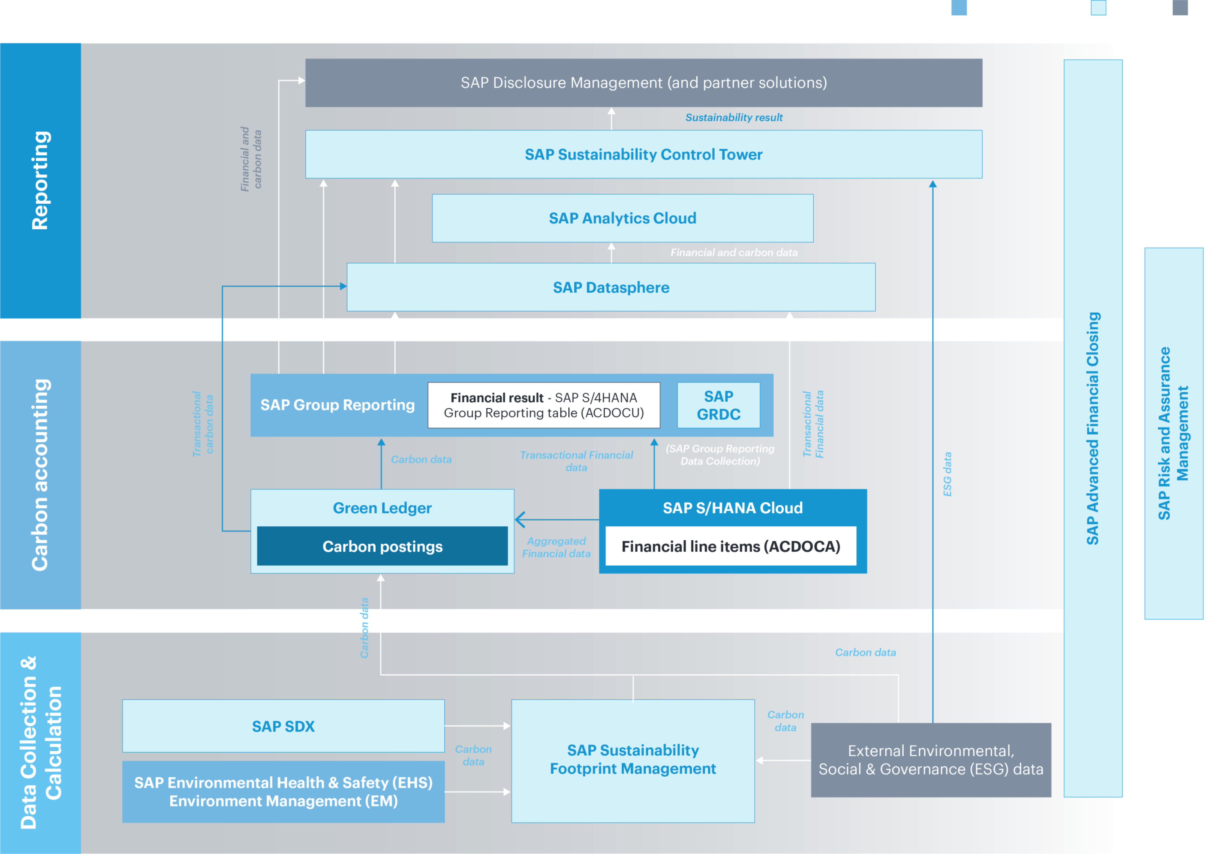 SAP Sustainability Data Exchange (SDX)