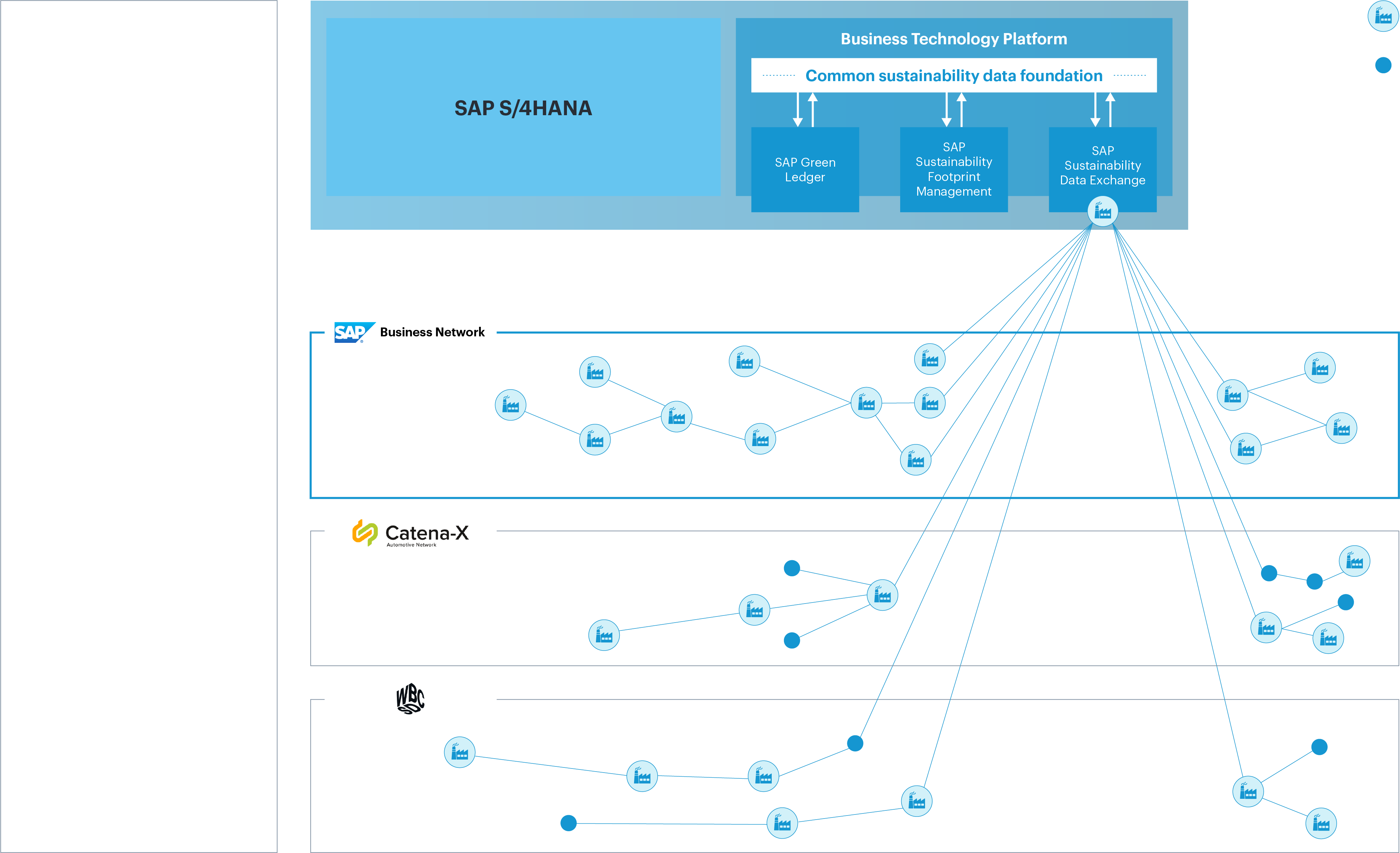 SAP Sustainability Data Exchange (SDX)