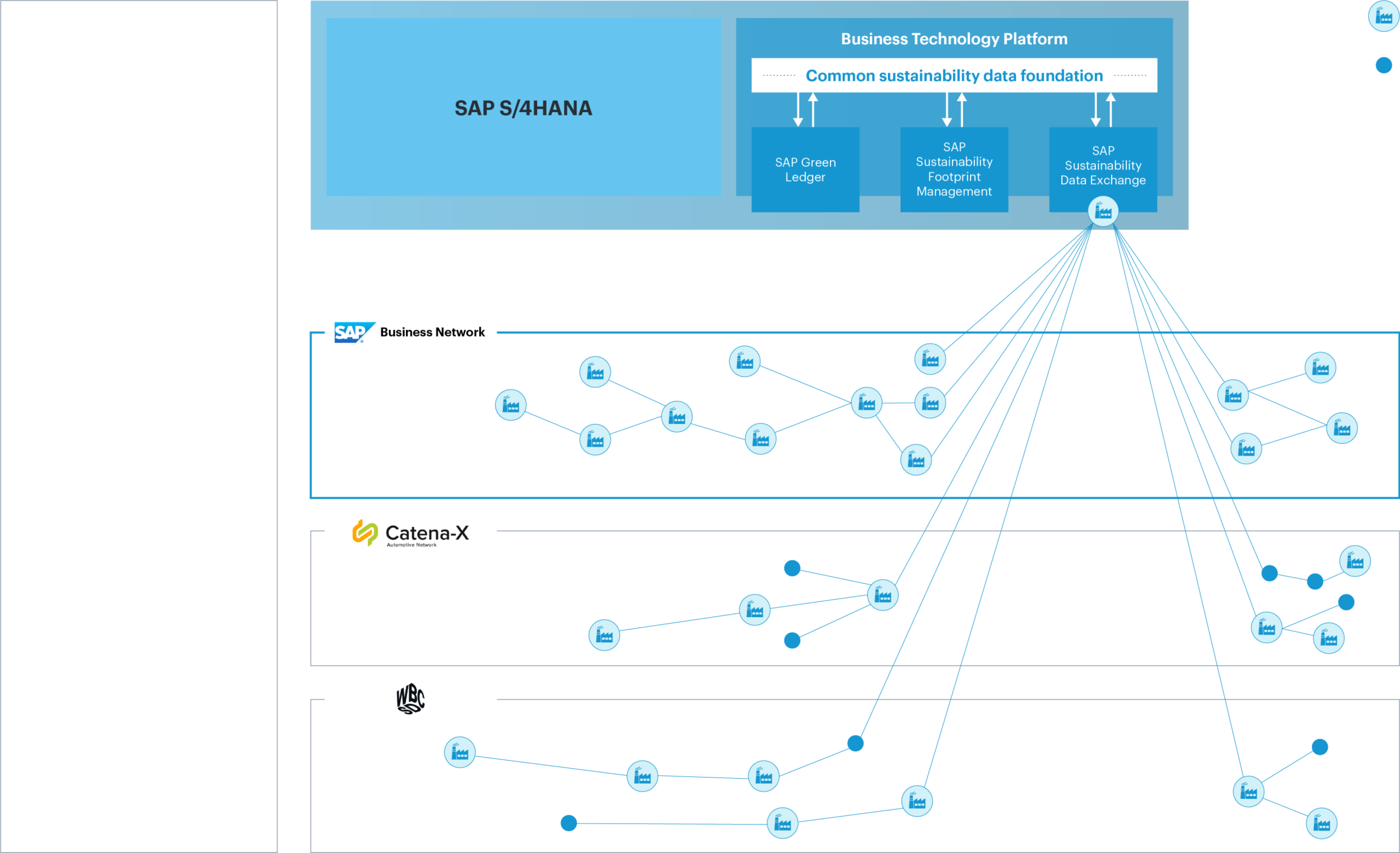 SAP Sustainability Data Exchange (SDX)