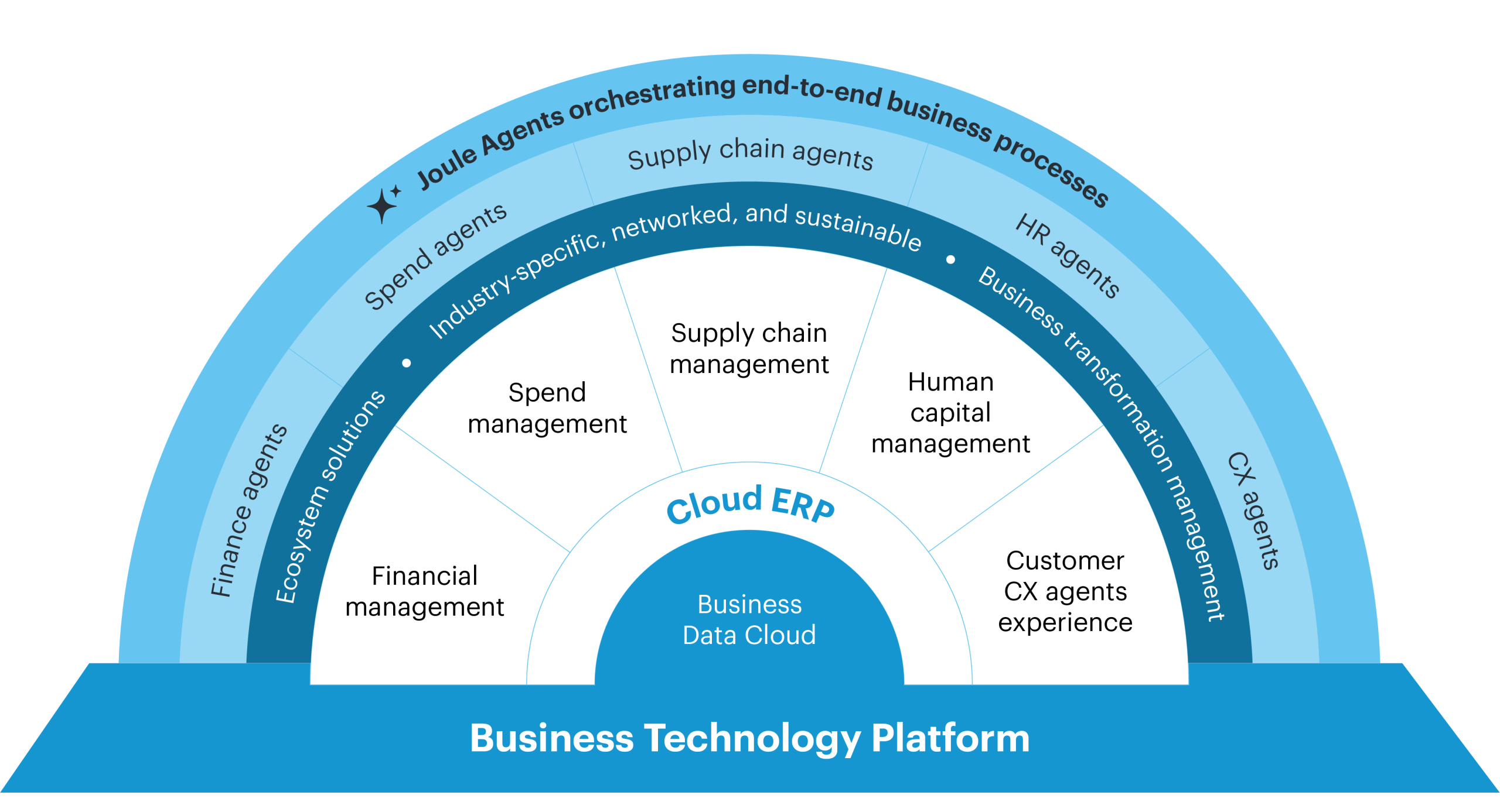 SAP Business Data Cloud is at the core of your business