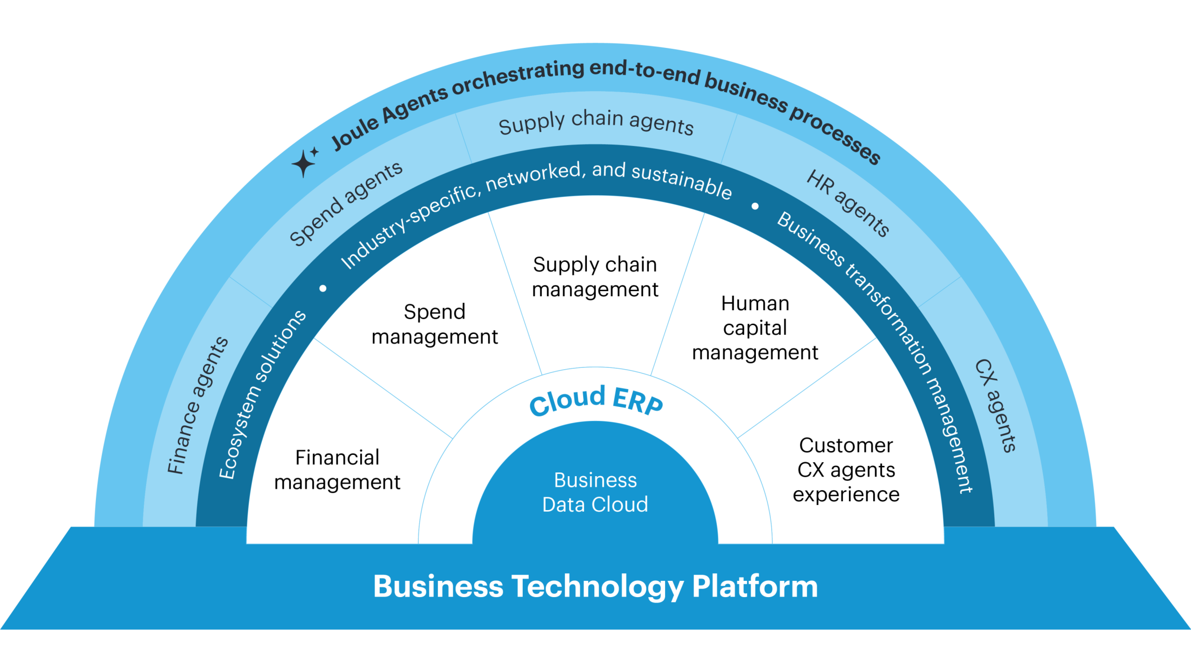 SAP Business Data Cloud is at the core of your business