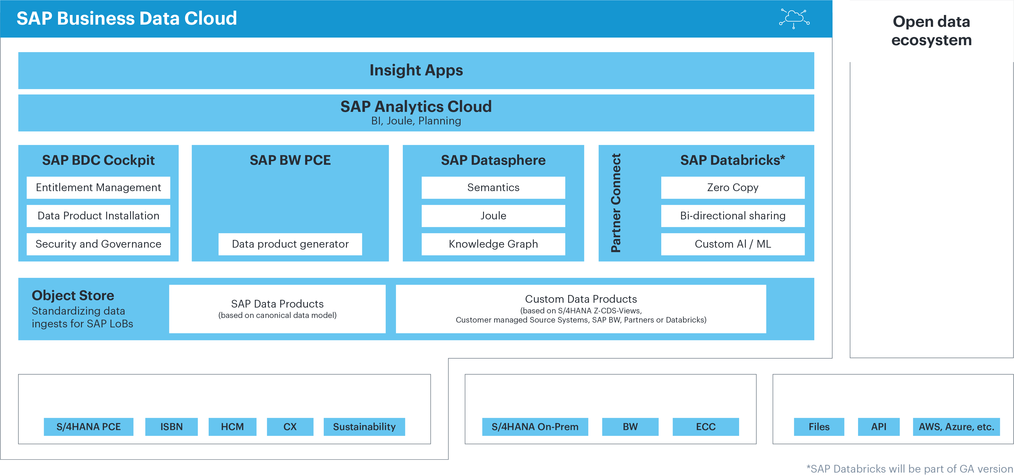 SAP Business Data Cloud is components overview.​
