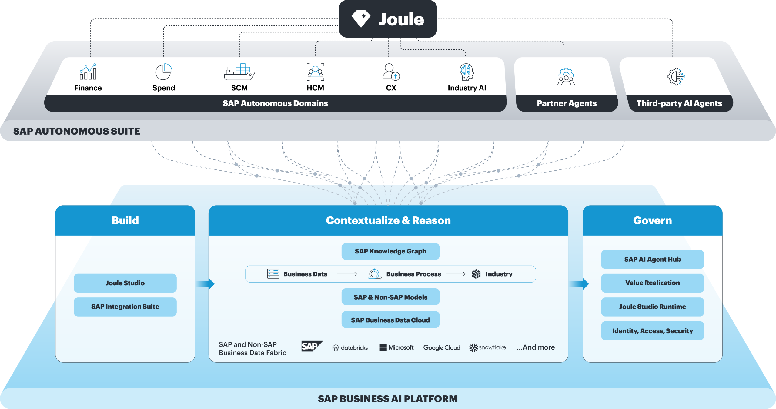 SAP BDC_Graphic_Agents and AI Applications