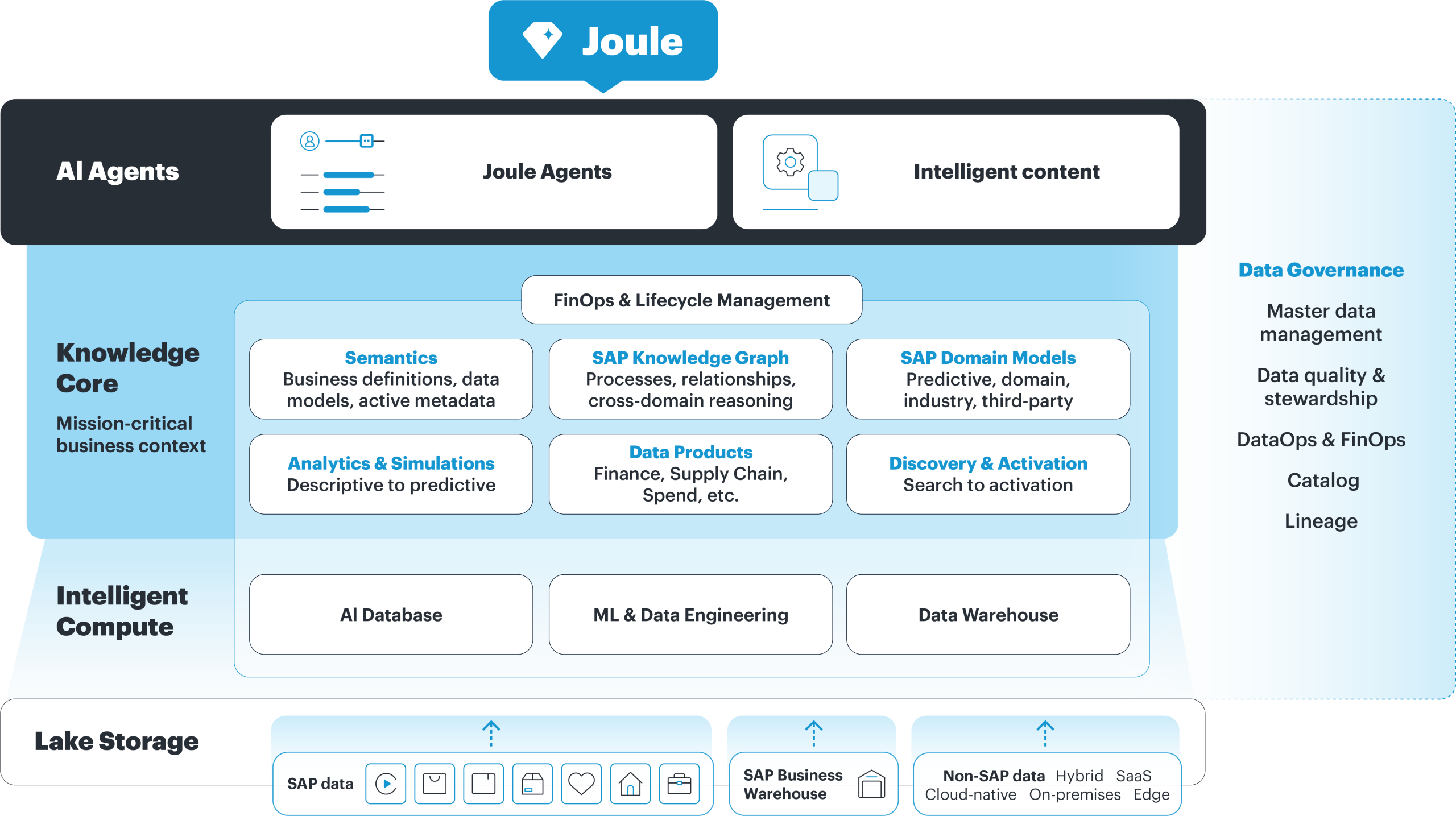 Agentic AI & applications need a trusted knowledge core