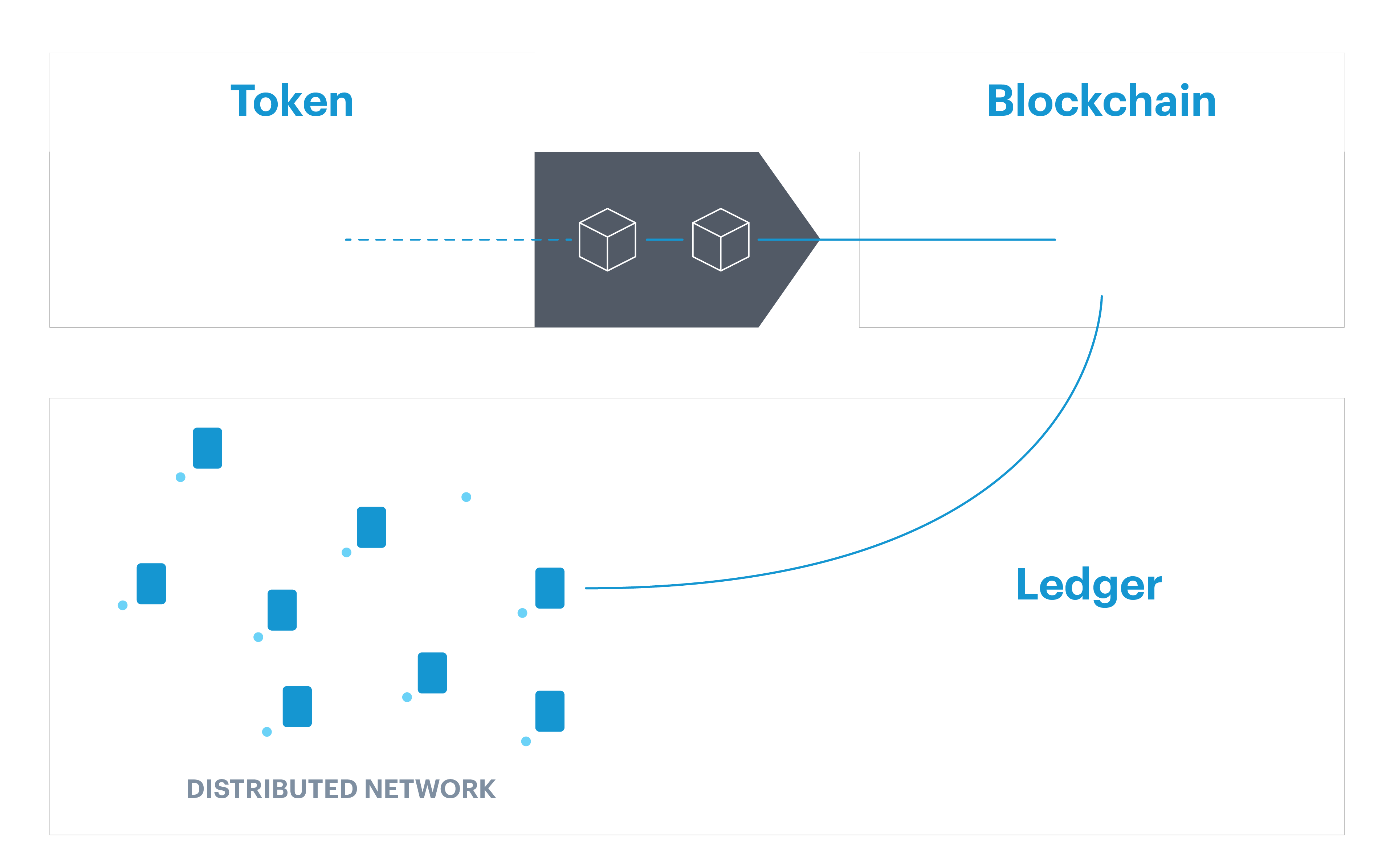 SAP Green Token solution_Blockchain technology