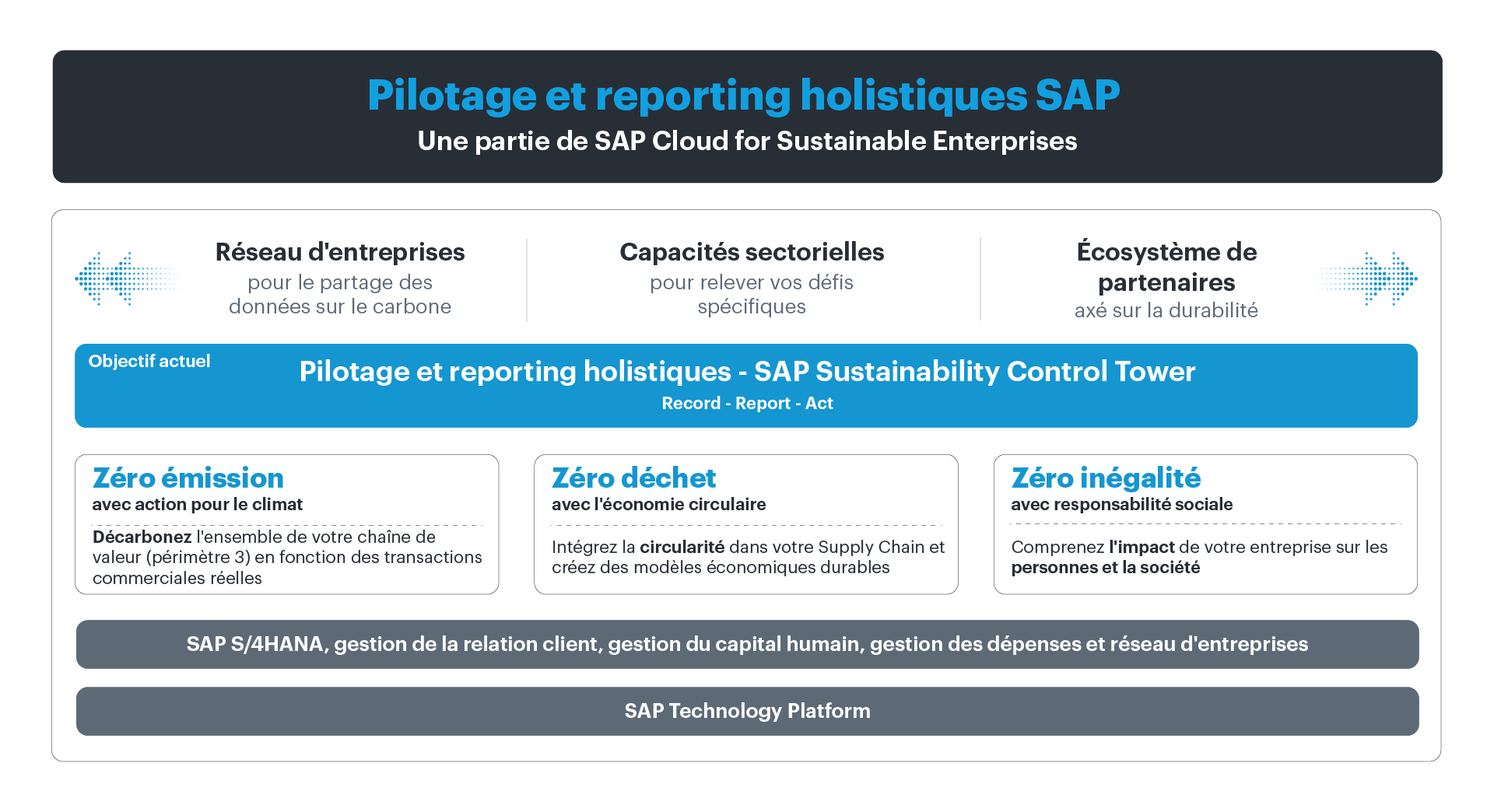 SAP Sustainability Control Tower SCT avec Westernacher Consulting