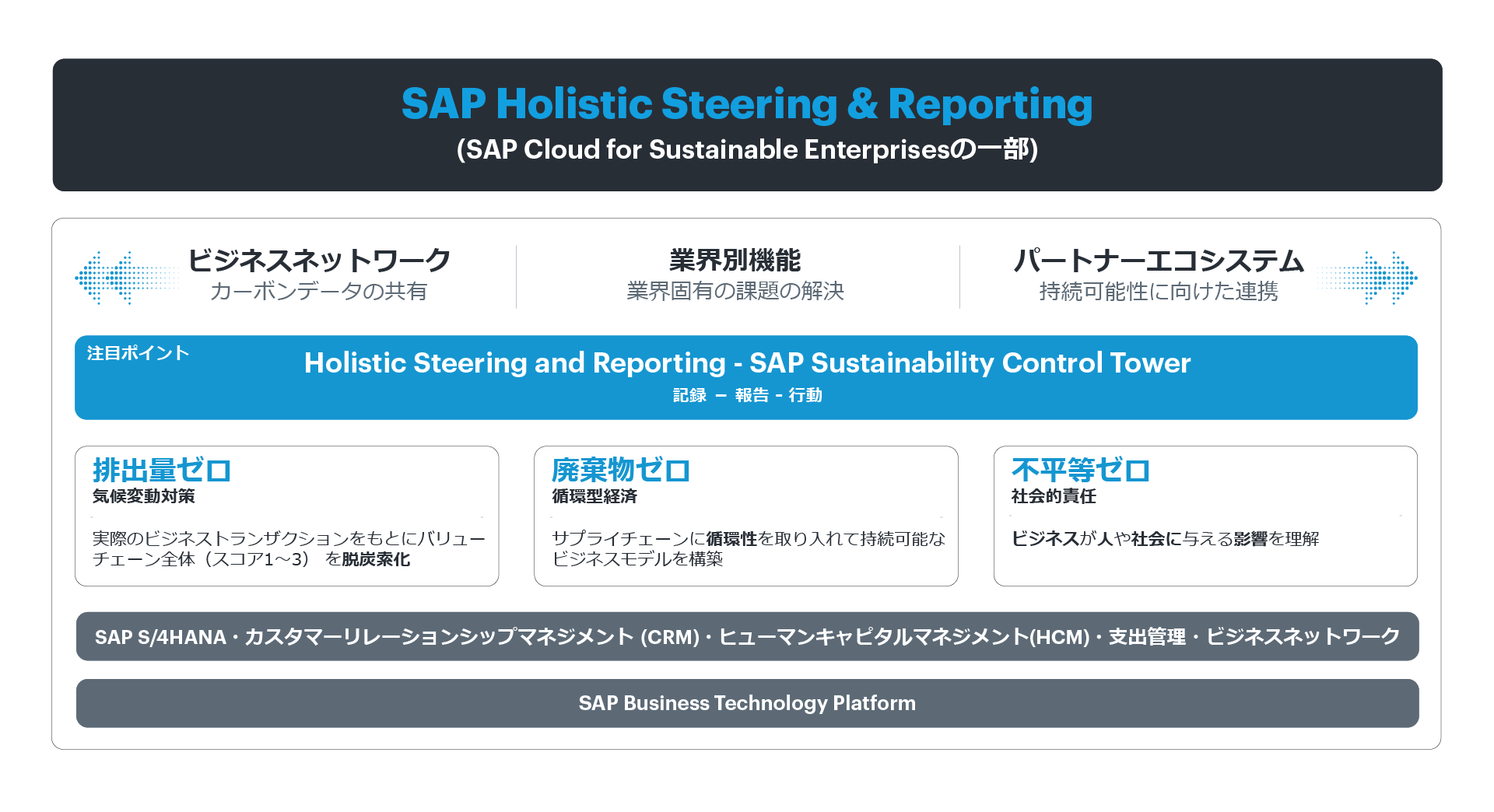SAP SCT Sustainability Control Tower with Westernacher Consulting