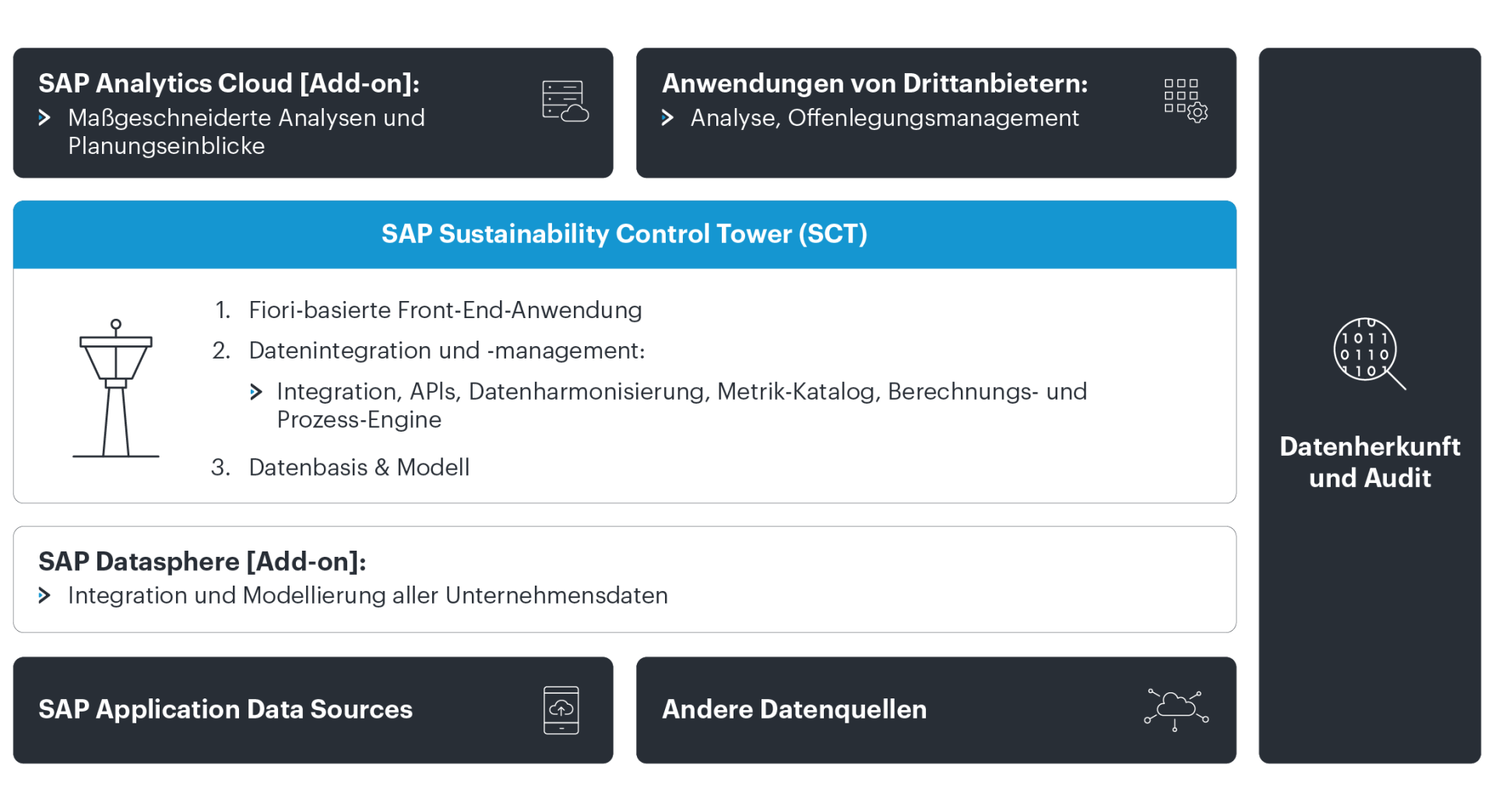 SAP Sustainability Control Tower (SCT) mit Westernacher Consulting