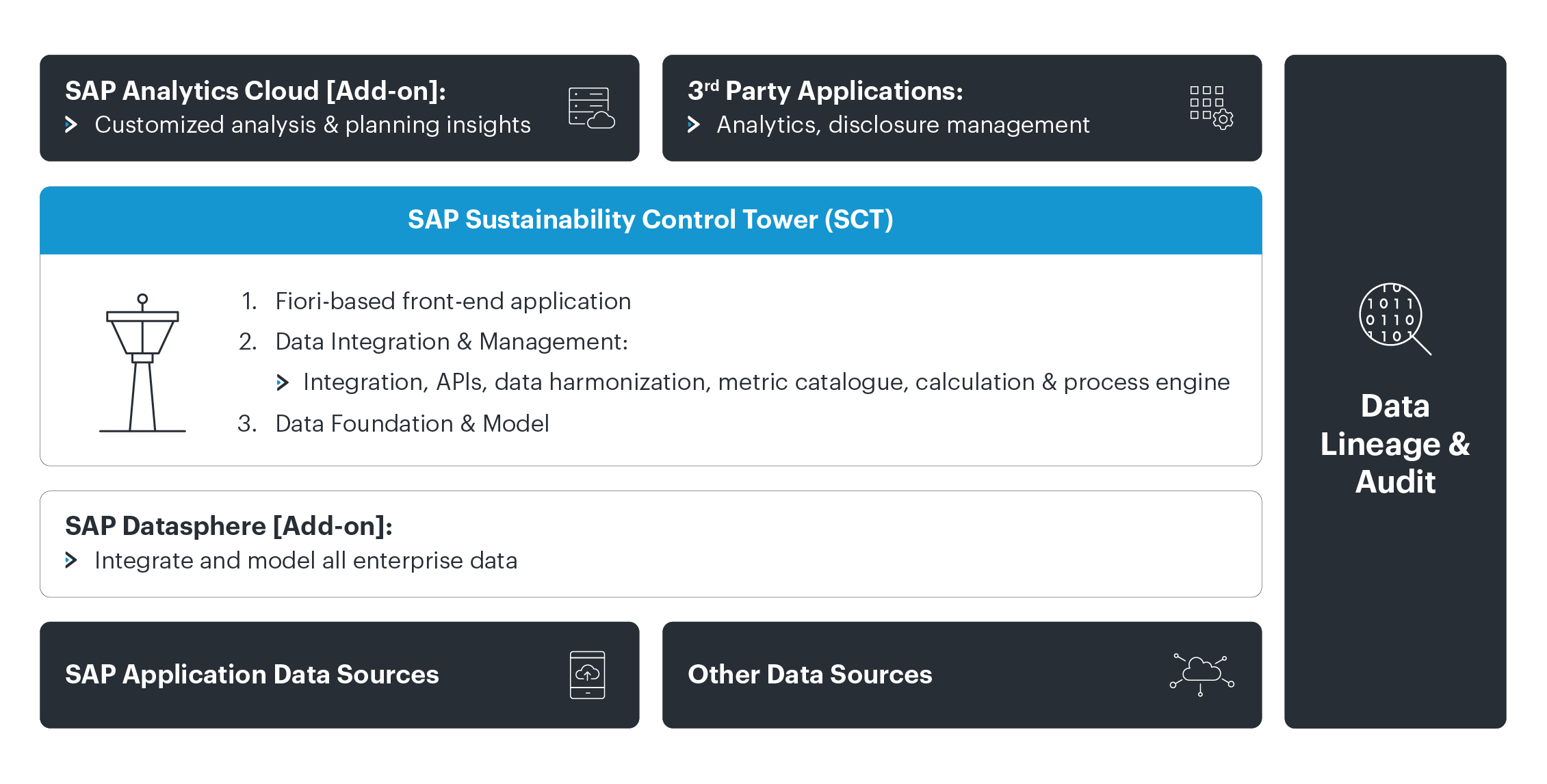SAP Sustainability Control Tower (SCT) mit Westernacher Consulting