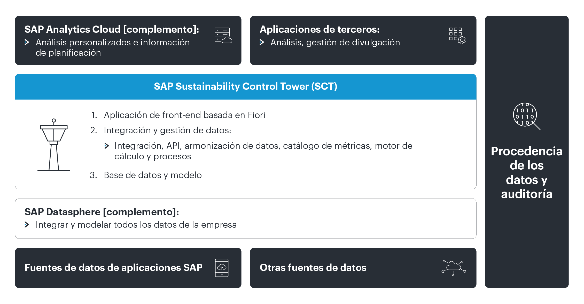 SAP SCT-Sustainability Control Tower-graphic-2_ES