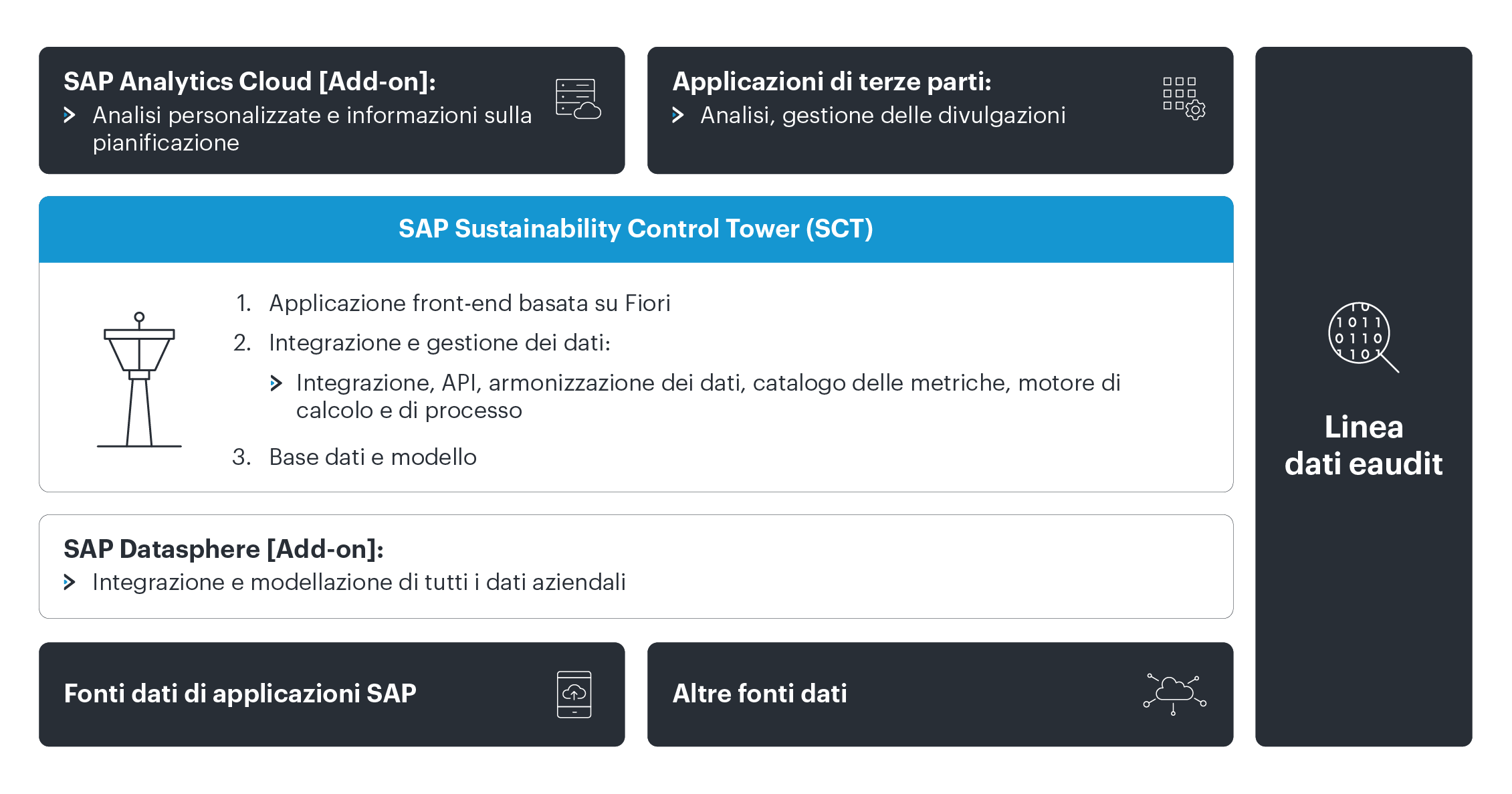 SAP Sustainability Control Tower con Westernacher Consulting
