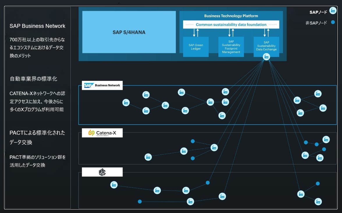 SAP Sustainability Data Exchange | ウェスタナッハ・コンサルティング