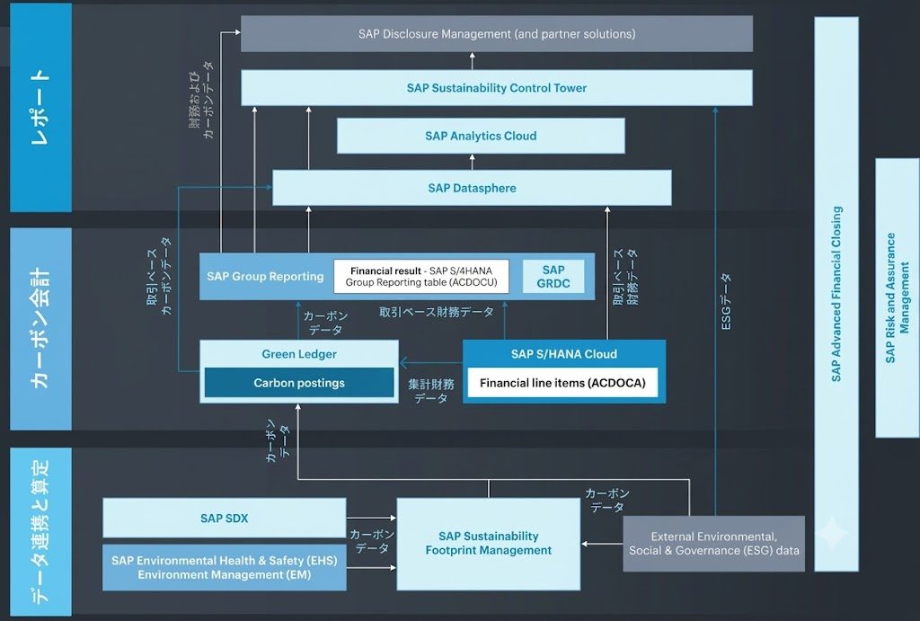SAP Sustainability Data Exchange | ウェスタナッハ・コンサルティング